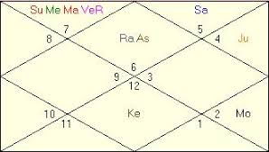 Virender Sehwag Horoscope Vedic Astrology Birth Chart
