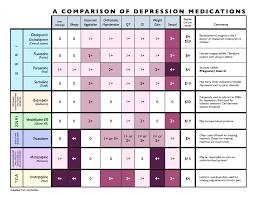 Anti Depressant Medication Comparison Psychiatric Nursing
