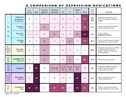 anti depressant medication comparison psychiatric nursing