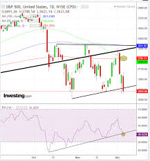 Chart Of The Day S Ps Weakness Could Be A Classic Bear