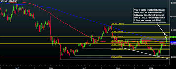 Forexlive Forex Technical Analysis Live Updates