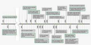 To the end of the template code, making sure it starts on the same line as the code's last character. Crimelab Biology Timeline Diagram Transparent Png 1100x500 Free Download On Nicepng