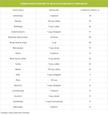 a list of carbs in vegetables