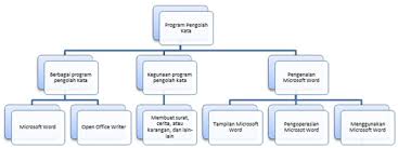 Microsoft word adalah aplikasi pengolah kata yang sangat populer pada saat ini, aplikasi yang dikembangkan. Kegiatan Belajar 1 Definisi Peta Konsep Dan Contoh Tugas Perangkat Lunak Pengolah Kata Guru Informatika