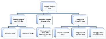 Cipta peta minda dengan canva dan hidupkan pandangan anda. Kegiatan Belajar 1 Definisi Peta Konsep Dan Contoh Tugas Perangkat Lunak Pengolah Kata Guru Informatika