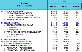 Pasal 11 ayat (4) uu no. Macam Macam Belanja Pemerintah Pusat D Kings Blogspot