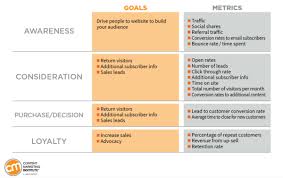 Goals Meterics Chart Enterprise Content Marketing