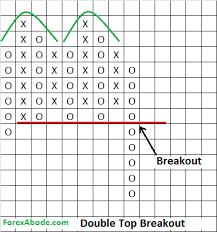 Point And Figure Charts Forexabode Com