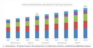 The aim of this study was to assess the commitments of food companies in malaysia to improving population nutrition using the business impact assessment. Food Beverage Metal Cans Market Growth Size Share Industry Trends Forecasts Marketsandmarkets
