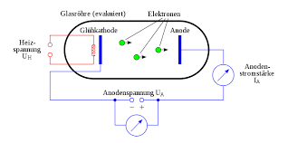 The magnetron is the type of tube used in all microwave ovens. File Vacuum Tubes Svg Wikimedia Commons