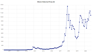 How much will bitcoin be worth in 2021 and beyond? Bitcoin Price Today The Bitcoin Price In Bitcoin News Schweiz