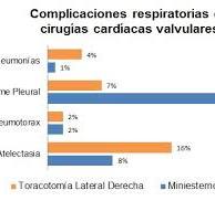 Complicaciones respiratorias en cirugías cardíacas ...