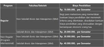 Pengumuman hasil seleksi spmb pascasarjana program magister uns periode i gelombang i tahun 2021 akan diumumkan pada tanggal 4 juni 2021. Biaya Kuliah Itb Angkatan 2021