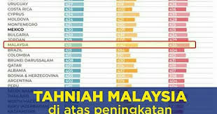 Oecd dalam pisa terdahulu latar belakang pisa latar belakang pisa anjuran objektif tempoh sasaran pisa organisation for economic cooperation and development mengukur pencapaian murid berumur 15+ dalam literasi matematik, literasi sains dan literasi bacaan untuk. Pencapaian Malaysia Dalam Pisa 2018