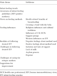 Exploring The Infant Feeding Practices Of Immigrant Women In