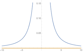 Vertical asymptotes are also called the vertical lines that correspond to the zeroes of the denominator of a rational function. Finding Horizontal And Vertical Asymptotes Of Rational Functions Brilliant Math Science Wiki