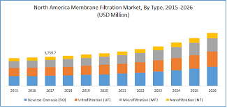Membrane Filtration Market Size Is Projected To Reach Usd 24 4 Billion By 2026 Polaris Market Research Membrane Technology Solutions Marketing