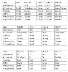 russian cases conjugation sheets for nouns pronouns