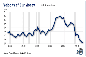 velocity of money chart lenscrafters online bill payment