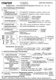 все правила русского языка с 1 по 9 класс Russkij Yazyk 7 Klass B Maou Sosh 16 G Balakovo Pravopisanie Slov Yazyk Pravila Pravopisaniya