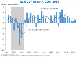 advance estimate of gross domestic product for the second