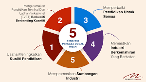 1.4 pendidikan memainkan peranan penting dalam usaha membangunkan modal insan yang mempunyai jati diri yang kukuh, berketerampilan 3. Dr Maszlee Malik Penekanan Kepada Lima Strategi Bagi Memperkasakan Pembangunan Modal Insan Di Bawah Hala Tuju 2018 2020 Rancangan Malaysia Ke 11 Rmk11 Facebook