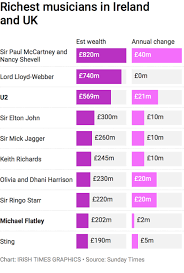 Richest Pop Stars And Musicians In Ireland And Uk Revealed