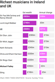 richest pop stars and musicians in ireland and uk revealed