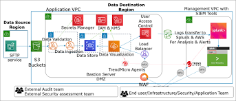 To download a copy of this document to click here. Developing Payment Card Industry Compliant Solutions On Aws To Protect Customer Data Aws Partner Network Apn Blog