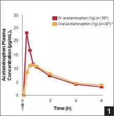 How Long Does It Take For Aspirin To Be Digested On An Empty Stomach And To Take Effect Quora