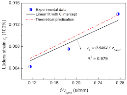 Résultat de recherche d'images pour "luders lines aluminum"