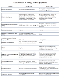 Elective Deferral Plans 403 B Vs 401 K Windes