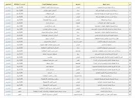 وظائف أي وظيفة On Twitter ملخص طاقات 174 وظيفة الملخص اليومي الإثنين 1441 04 26هـ للـ وظائف المتاحة من خلال موقع طاقات رواتب تصل إلى 15 000 ريال أبرز الجهات دور للضيافة
