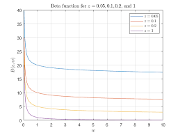 Association of latino professionals in finance and accounting alpfa: Beta Function Matlab Beta