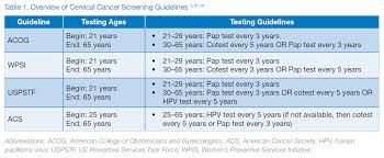 Cervical cancer starts in the cervix. Cervical Cancer Screening With Cotesting Is Best For Women