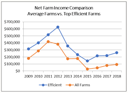 Taking A Closer Look At The Most Efficient Farms Cropwatch