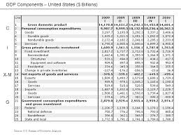 Measuring Output Using Gdp Boundless Economics