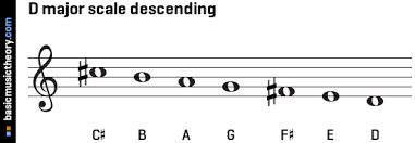 Maybe you would like to learn more about one of these? Basicmusictheory Com D Major Scale