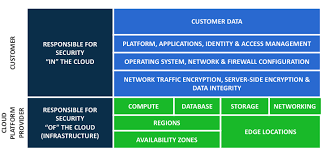 Maybe you would like to learn more about one of these? The Shared Responsibility Model For Cloud Security Cloudcheckr