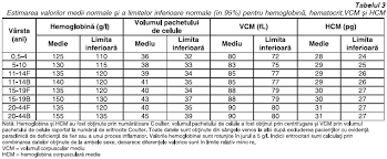 Hemoglobina eritrocitara medie este 20. Algoritm Diagnostic In Anemiile Copilului Emcb