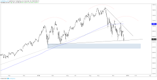 S P 500 Dow Jones Nasdaq 100 Charts Yearly Lows And Fomc