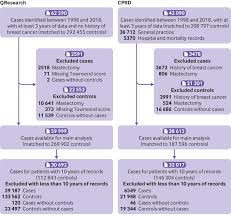 In addition to pain, you're likely to. Use Of Hormone Replacement Therapy And Risk Of Breast Cancer Nested Case Control Studies Using The Qresearch And Cprd Databases The Bmj