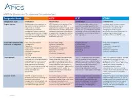 Apics Certification And Endorsement Comparison Chart