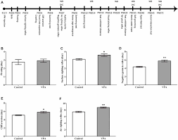 Frontiers A Developmental Study Of Abnormal Behaviors And