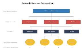 Process Decision Program Chart In 2020 Chart Process Flow Diagram How To Plan