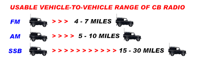 Get 30 Mile Range With Ssb Now Legal