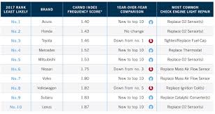 2017 Carmd Make Model Reliability Rankings Carmd