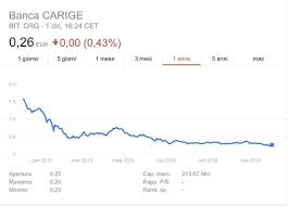 Per l'effetto della delibera di revoca, in tale data (27 luglio 2021) oltre alla negoziazione delle azioni troverà avvio la negoziazione dei warrant (la cui quotazione era stata disposta in data 26 novembre 2019 da borsa italiana spa, con avviso n. Comprare Azioni Carige Tutto Quello Che Devi Sapere