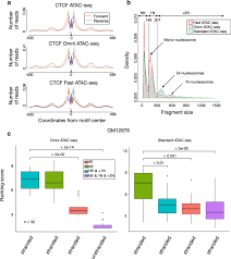 Identification Of Transcription Factor Binding Sites Using Atac Seq Genome Biology Full Text