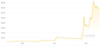 Курс dogecoin (dogecoin, doge) к доллару сша (usd) онлайн. Sozdatel Dogecoin Prodal Vse Monety V 2015 Godu I Kupil Poderzhannuyu Honda Civic Profinance Ru